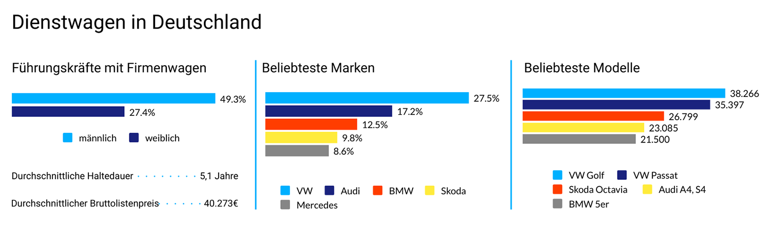 Statistik: Firmenwagen Präferenzen/Verteilung in Deutschland